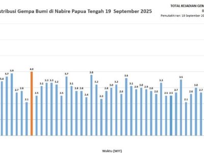 Gempa Nabire Magnitudo 6,6, Aktivitas Warga Berangsur Normal